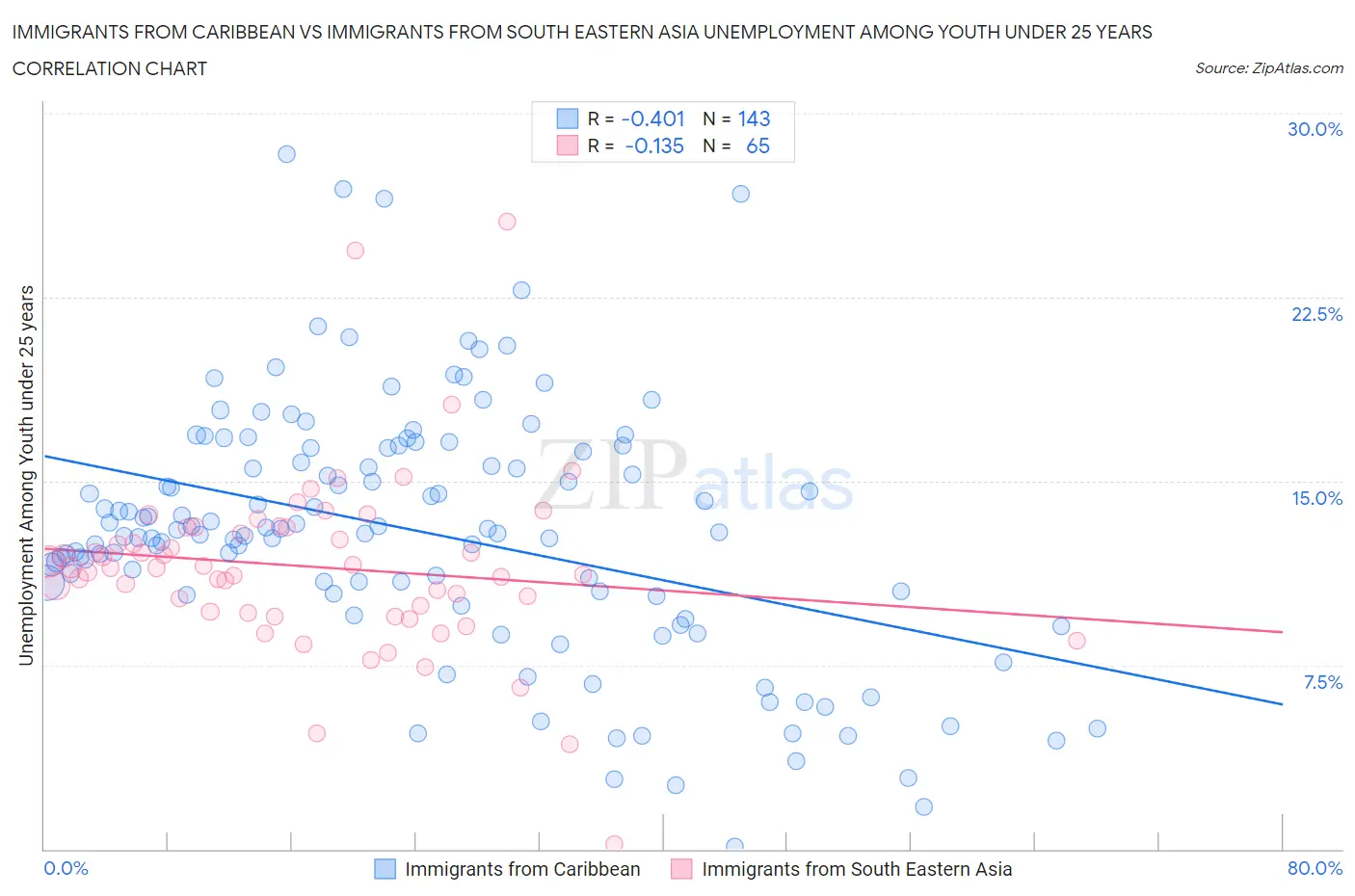 Immigrants from Caribbean vs Immigrants from South Eastern Asia Unemployment Among Youth under 25 years