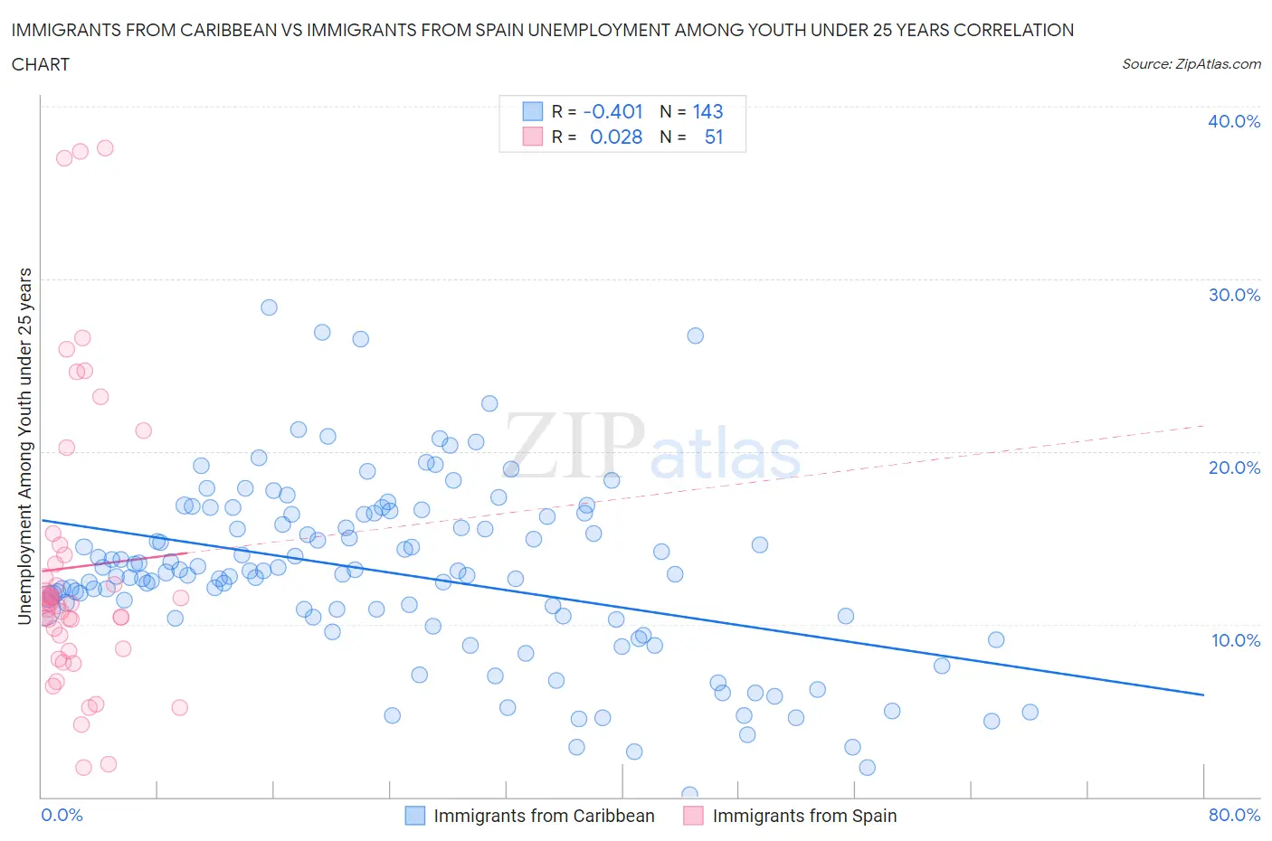 Immigrants from Caribbean vs Immigrants from Spain Unemployment Among Youth under 25 years