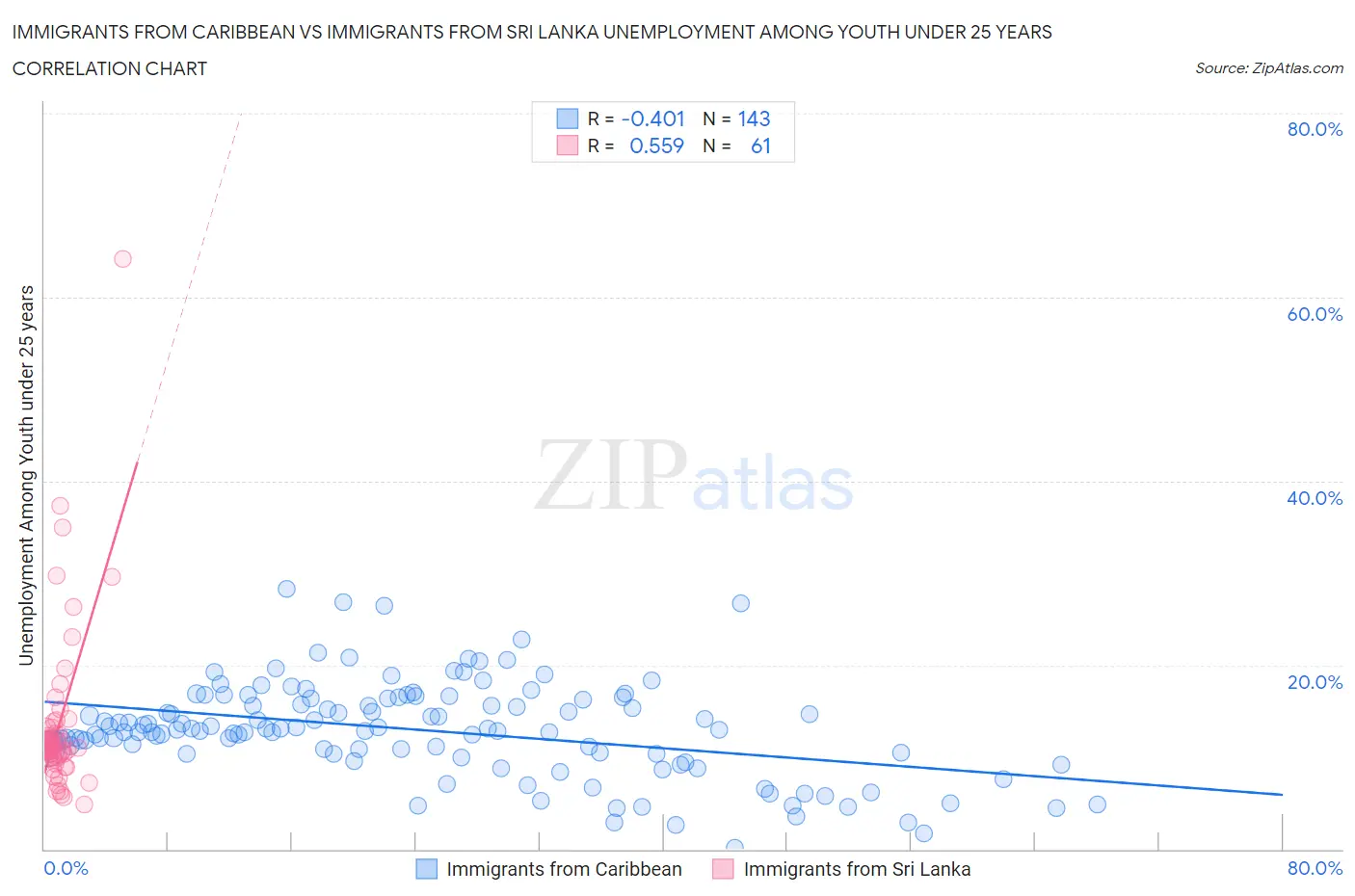 Immigrants from Caribbean vs Immigrants from Sri Lanka Unemployment Among Youth under 25 years