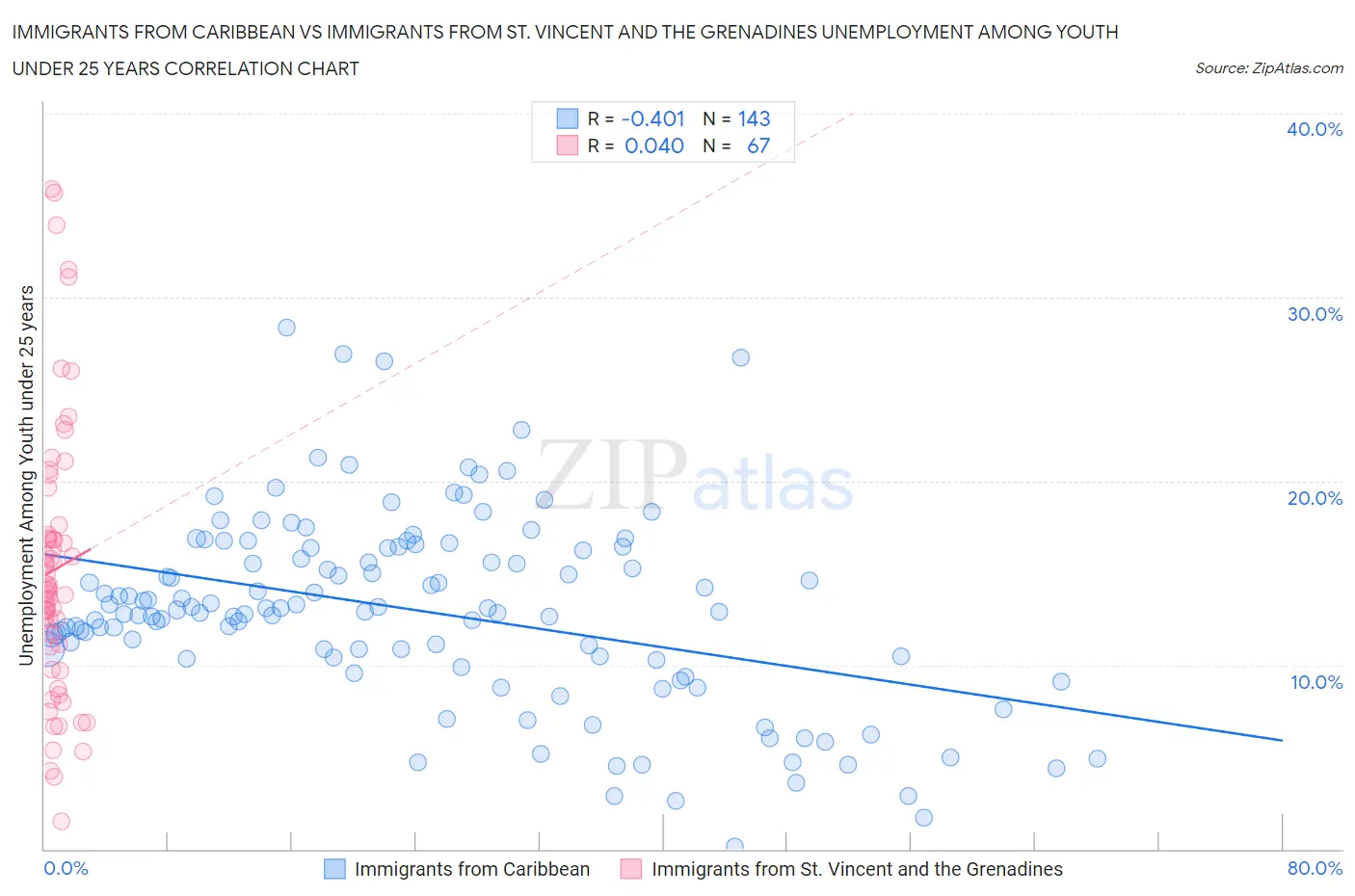 Immigrants from Caribbean vs Immigrants from St. Vincent and the Grenadines Unemployment Among Youth under 25 years