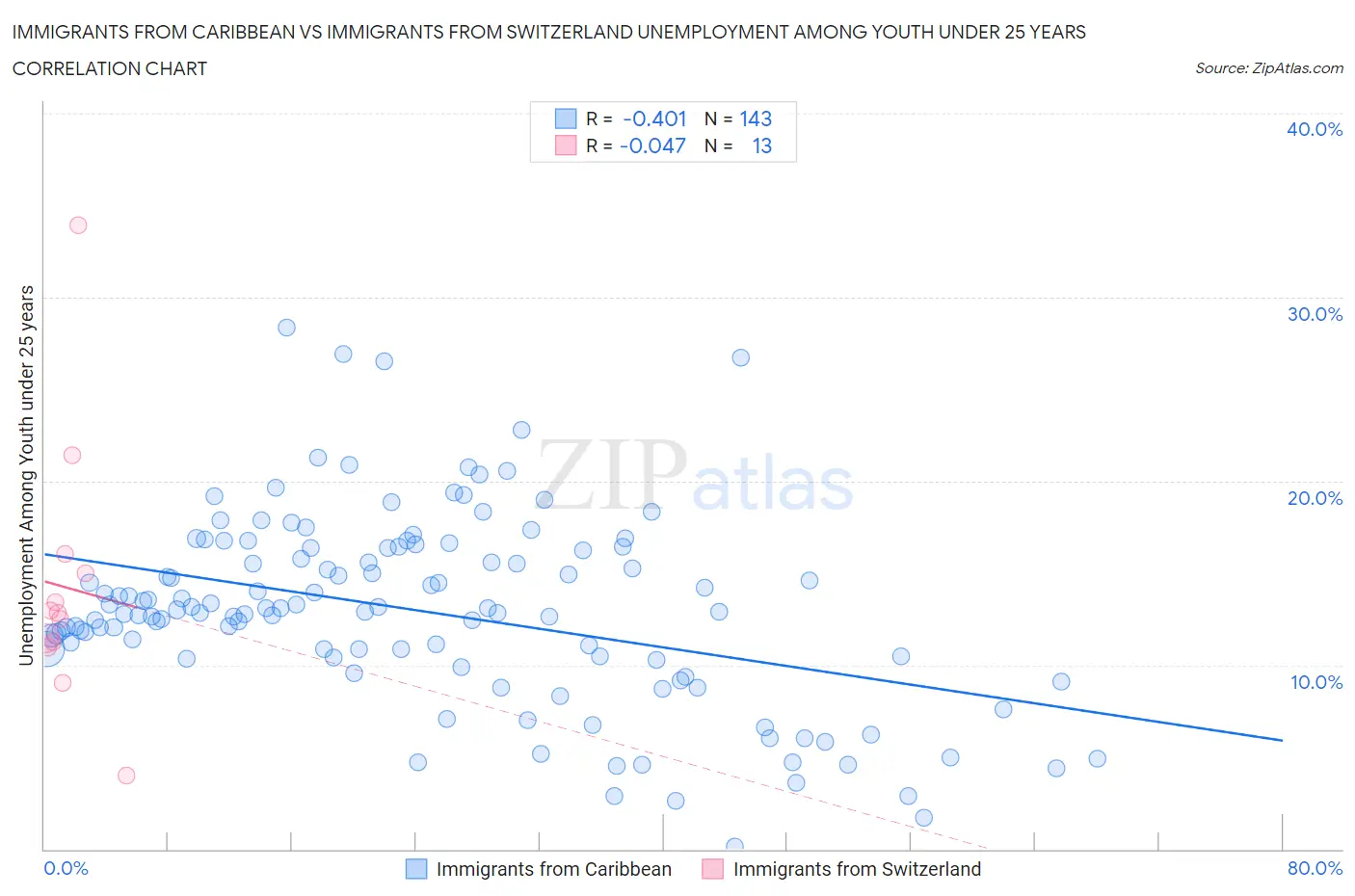 Immigrants from Caribbean vs Immigrants from Switzerland Unemployment Among Youth under 25 years