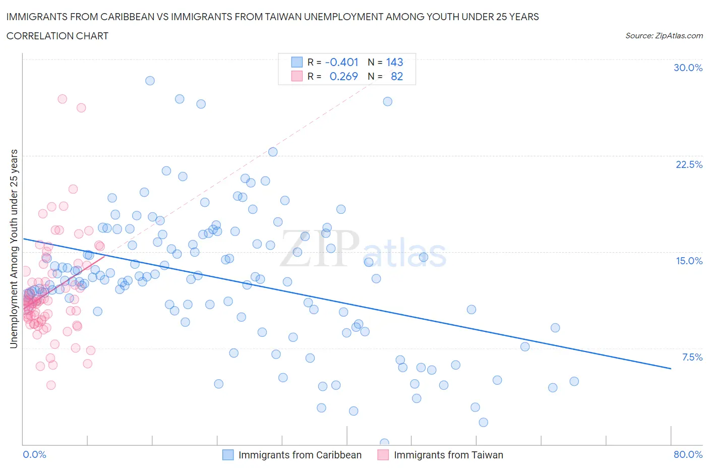 Immigrants from Caribbean vs Immigrants from Taiwan Unemployment Among Youth under 25 years