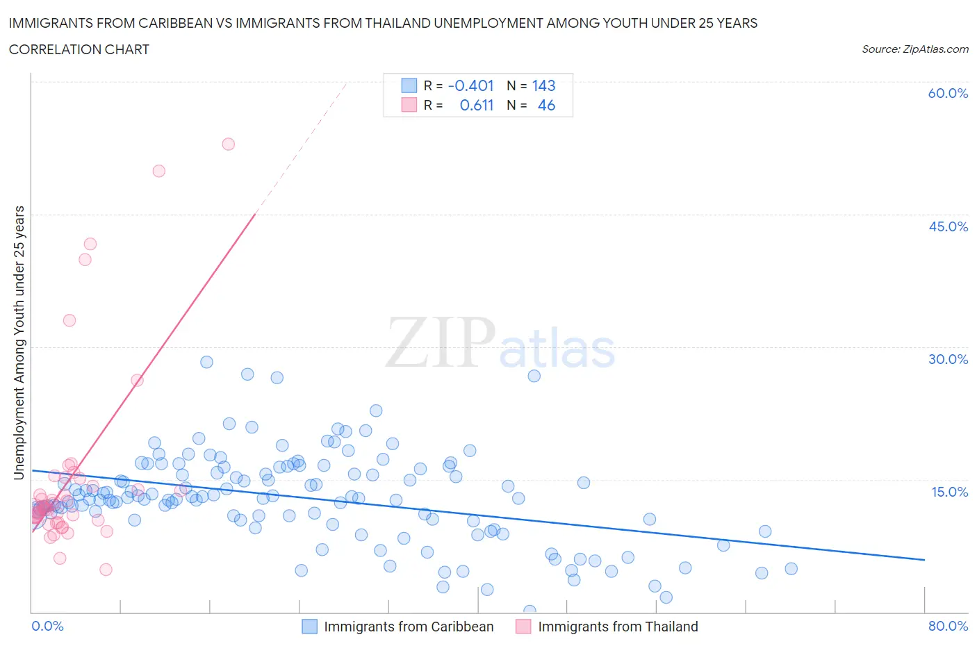 Immigrants from Caribbean vs Immigrants from Thailand Unemployment Among Youth under 25 years