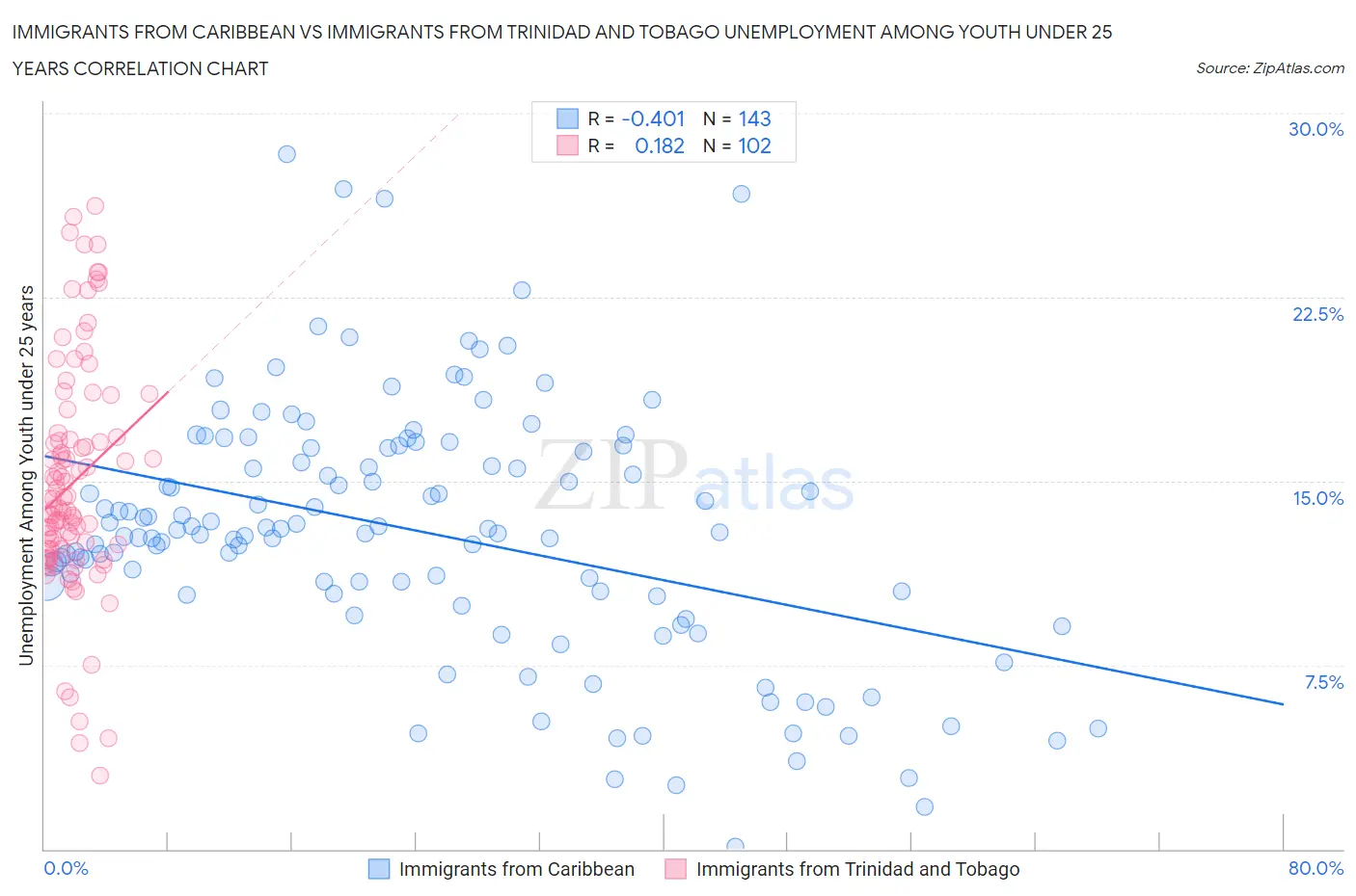 Immigrants from Caribbean vs Immigrants from Trinidad and Tobago Unemployment Among Youth under 25 years