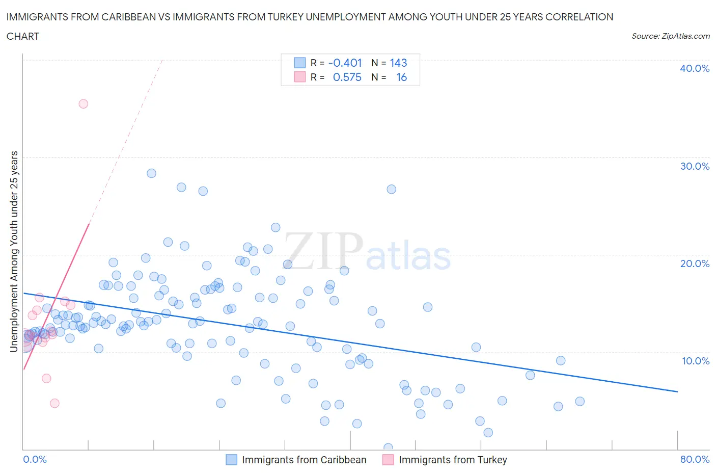 Immigrants from Caribbean vs Immigrants from Turkey Unemployment Among Youth under 25 years