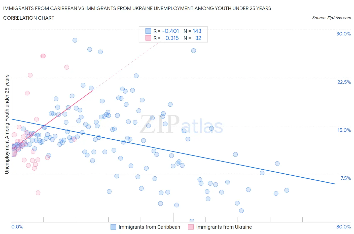 Immigrants from Caribbean vs Immigrants from Ukraine Unemployment Among Youth under 25 years