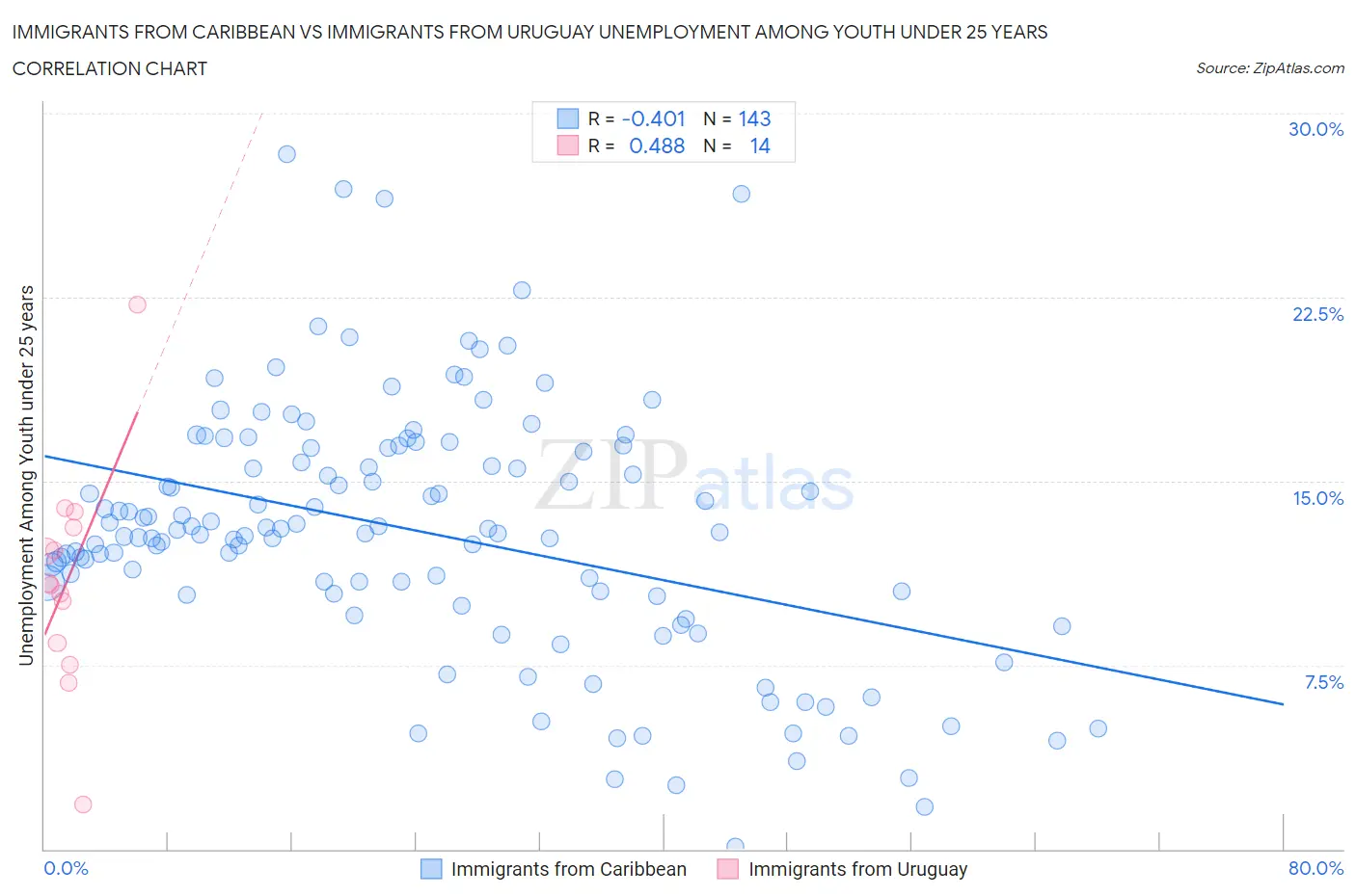 Immigrants from Caribbean vs Immigrants from Uruguay Unemployment Among Youth under 25 years