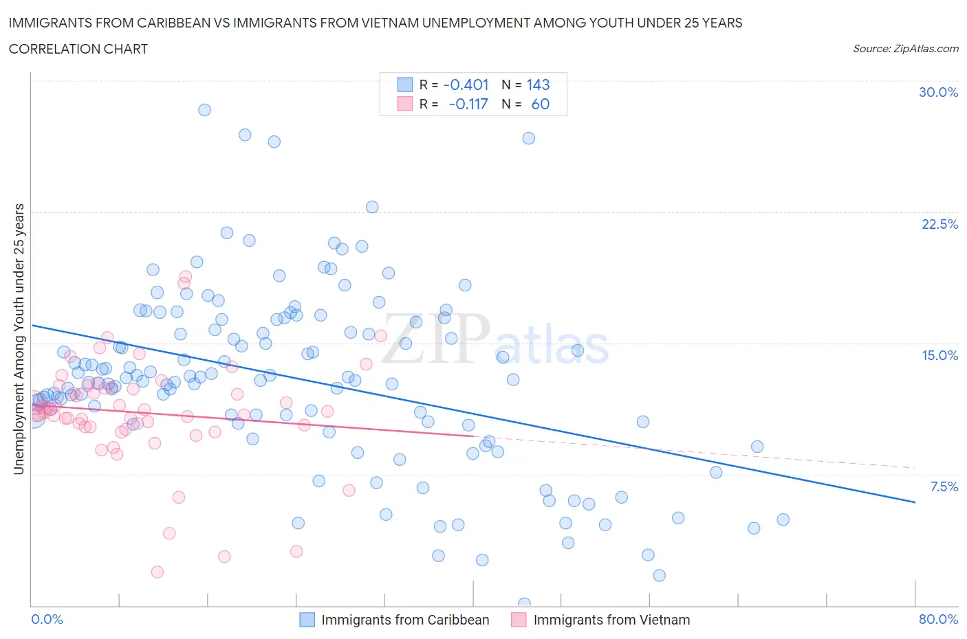 Immigrants from Caribbean vs Immigrants from Vietnam Unemployment Among Youth under 25 years