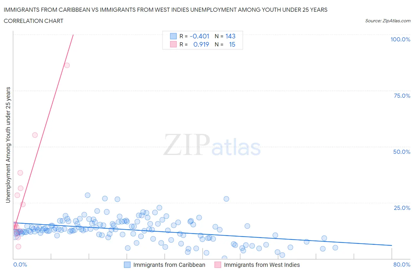 Immigrants from Caribbean vs Immigrants from West Indies Unemployment Among Youth under 25 years