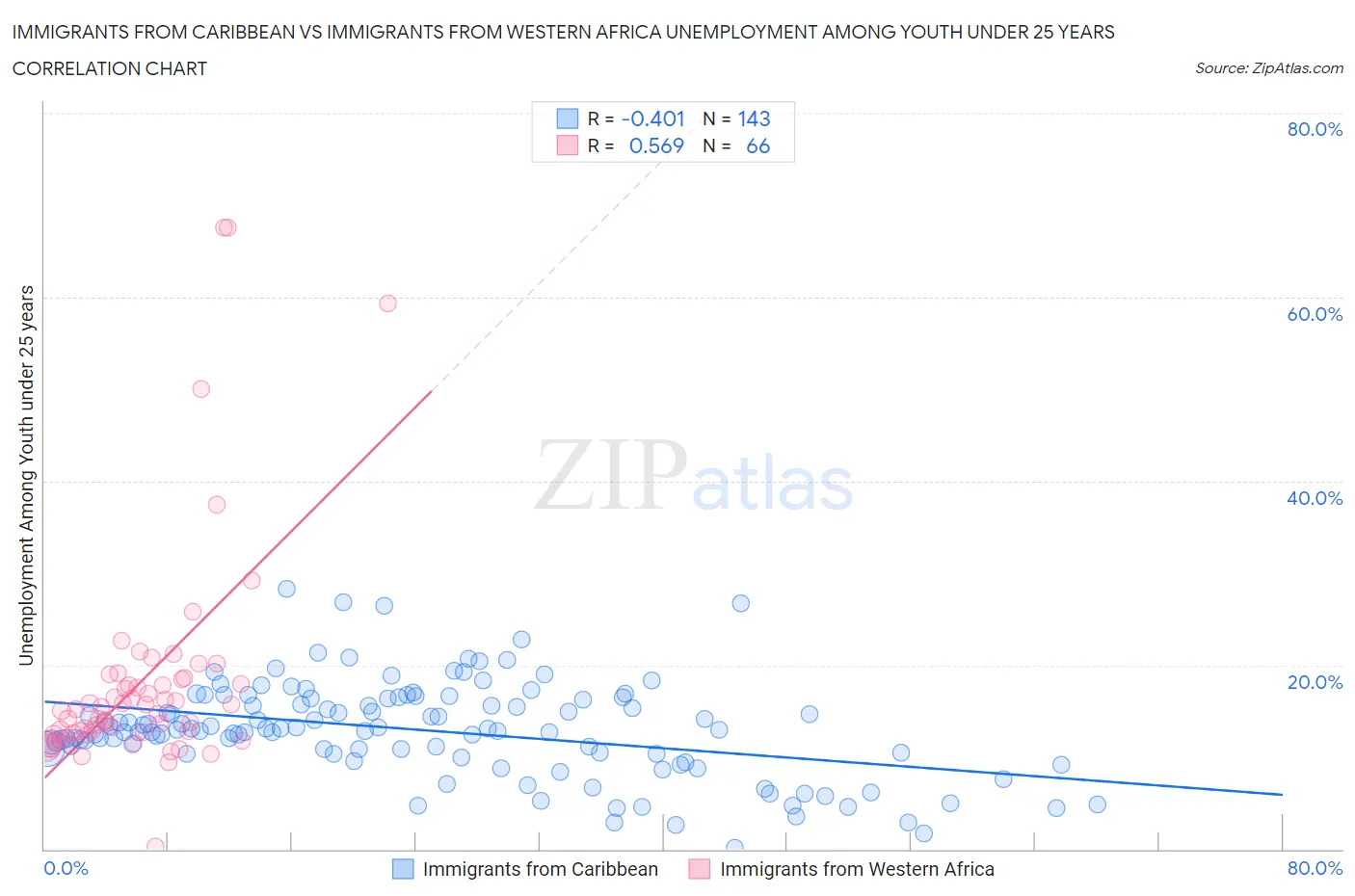 Immigrants from Caribbean vs Immigrants from Western Africa Unemployment Among Youth under 25 years