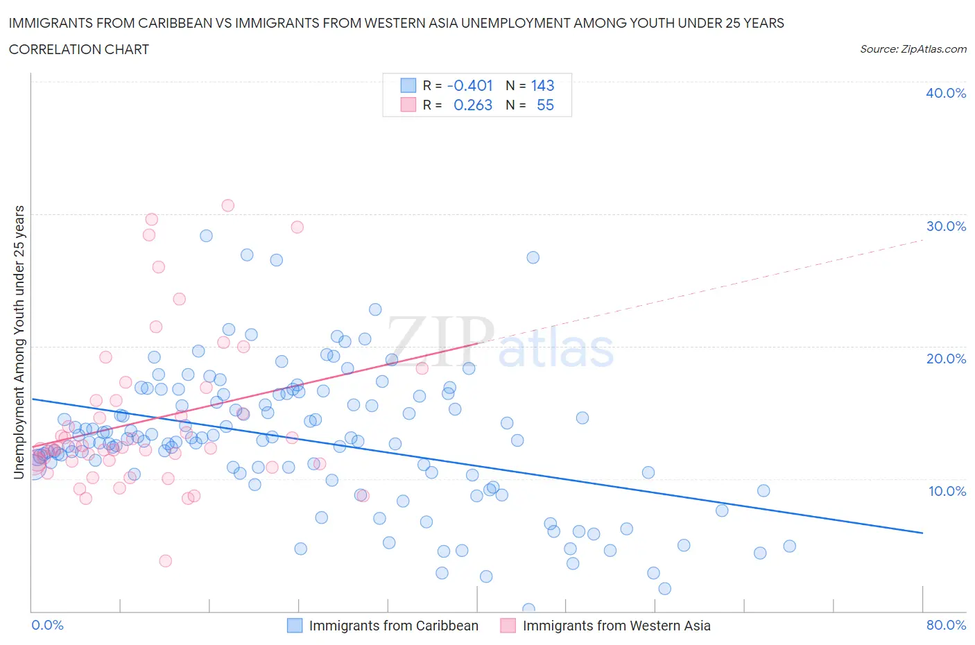 Immigrants from Caribbean vs Immigrants from Western Asia Unemployment Among Youth under 25 years