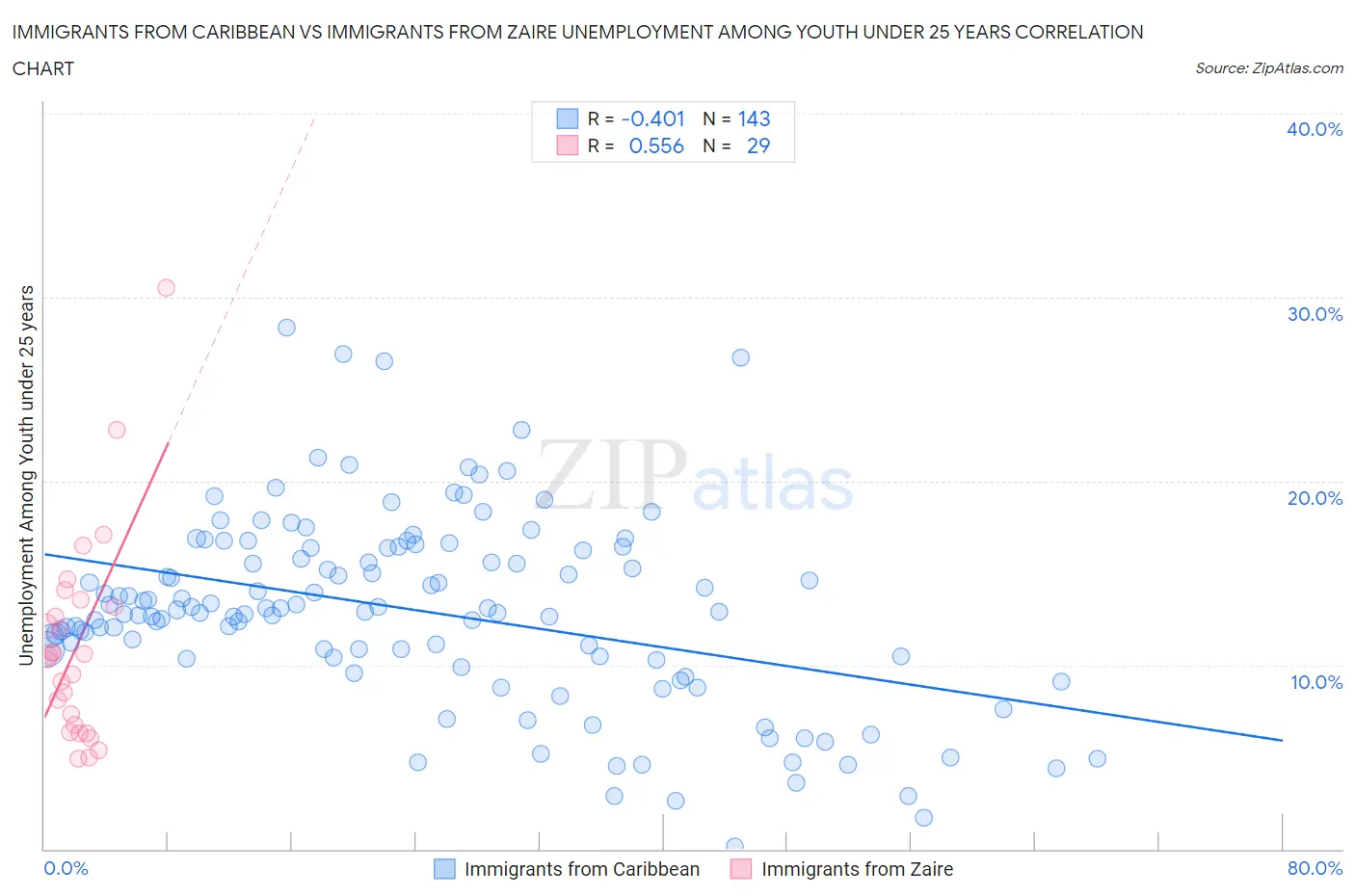 Immigrants from Caribbean vs Immigrants from Zaire Unemployment Among Youth under 25 years