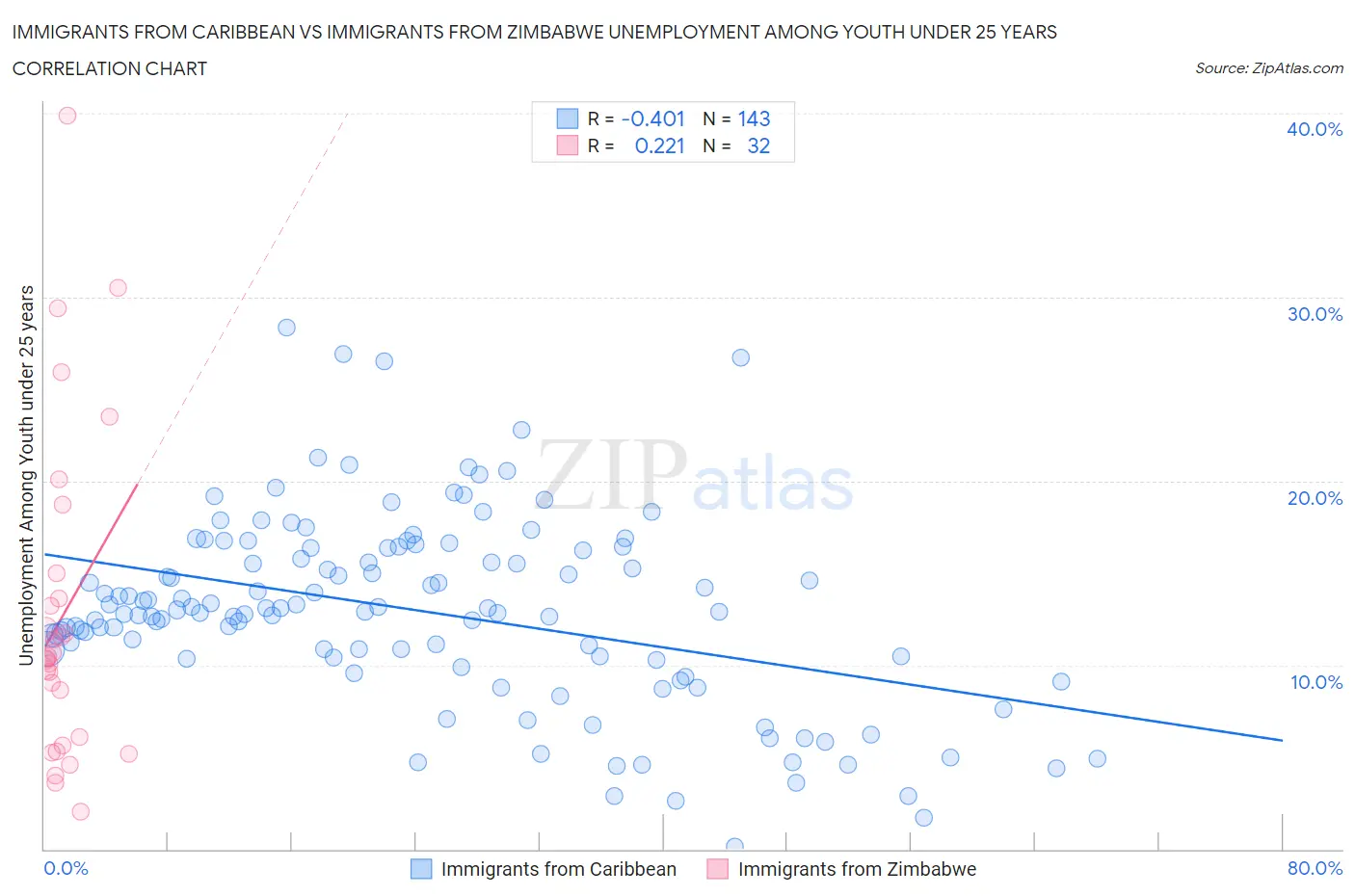 Immigrants from Caribbean vs Immigrants from Zimbabwe Unemployment Among Youth under 25 years