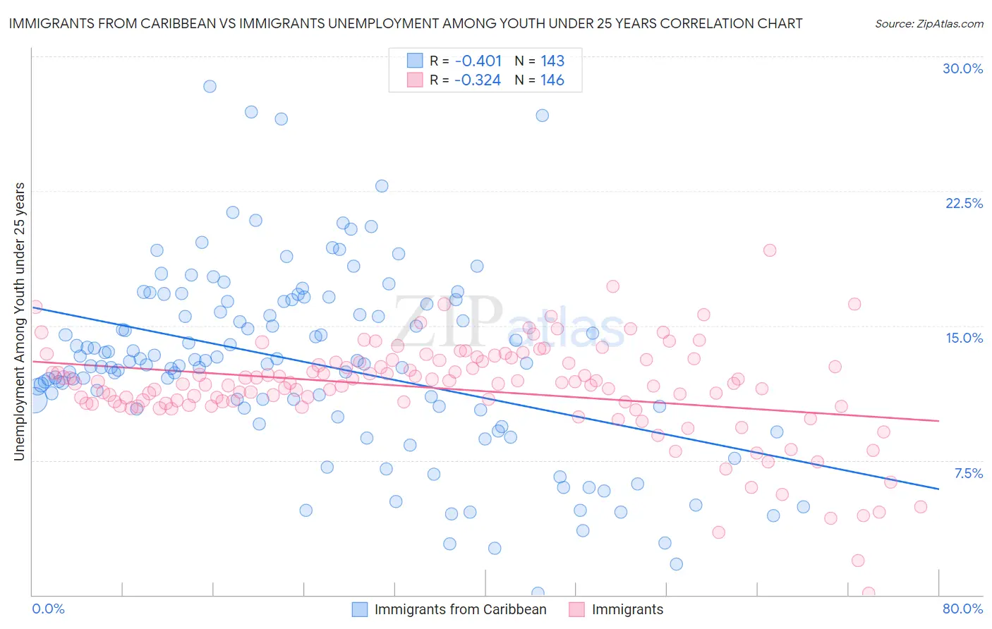 Immigrants from Caribbean vs Immigrants Unemployment Among Youth under 25 years