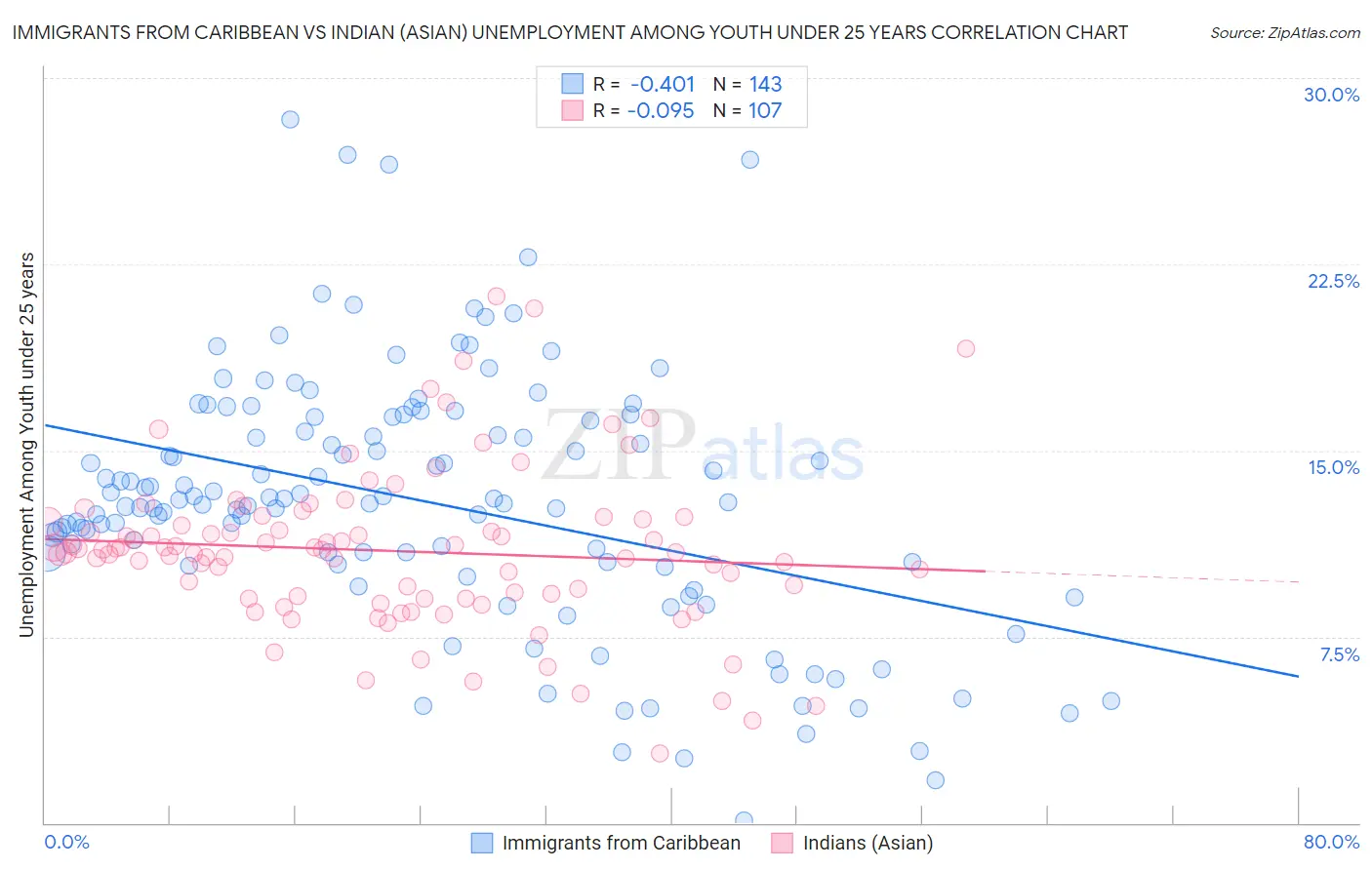 Immigrants from Caribbean vs Indian (Asian) Unemployment Among Youth under 25 years