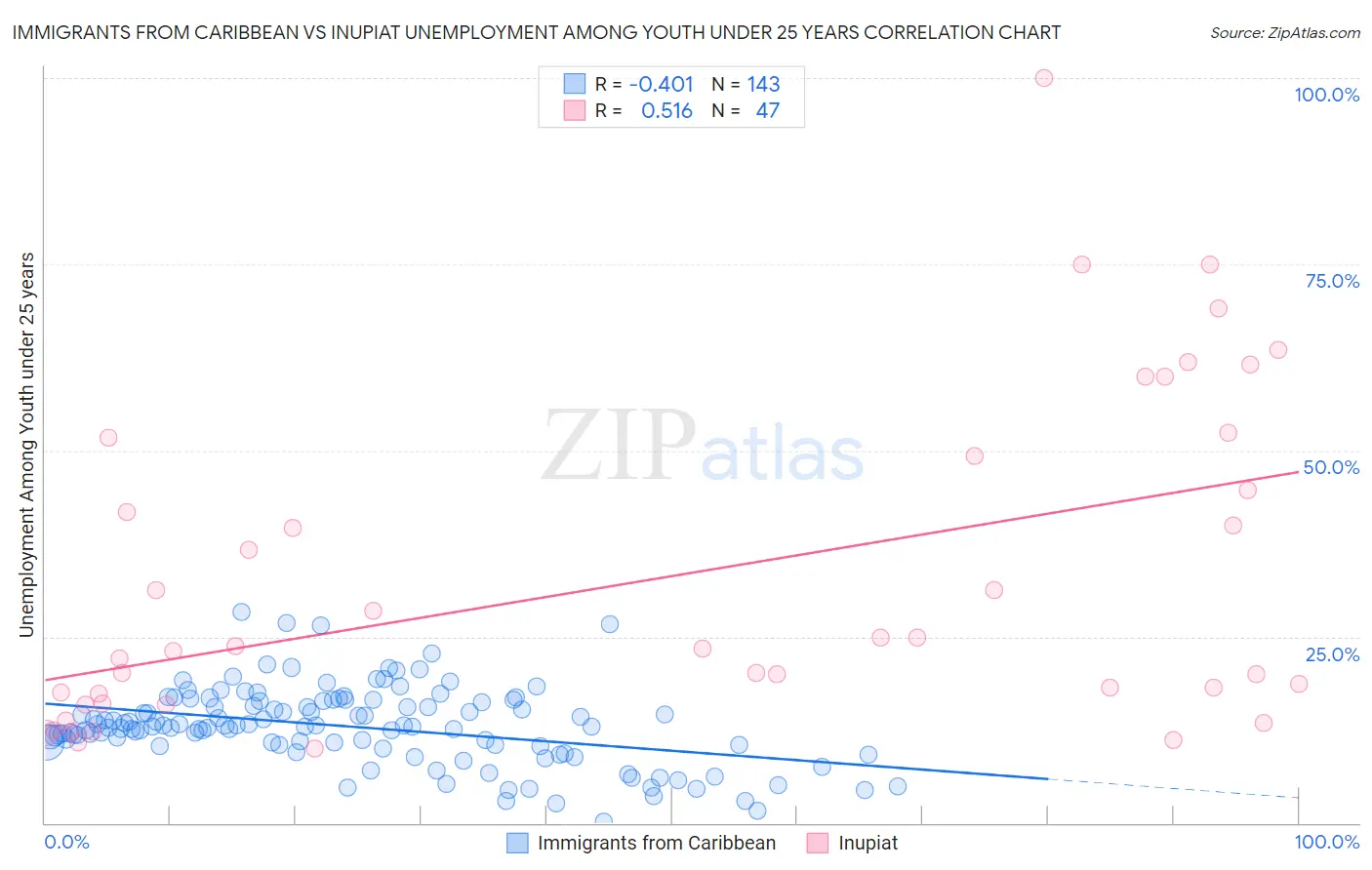 Immigrants from Caribbean vs Inupiat Unemployment Among Youth under 25 years