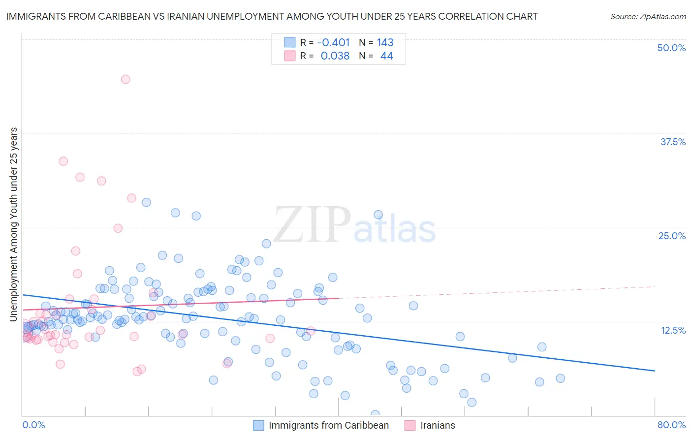 Immigrants from Caribbean vs Iranian Unemployment Among Youth under 25 years