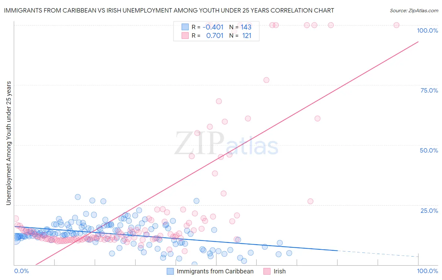 Immigrants from Caribbean vs Irish Unemployment Among Youth under 25 years