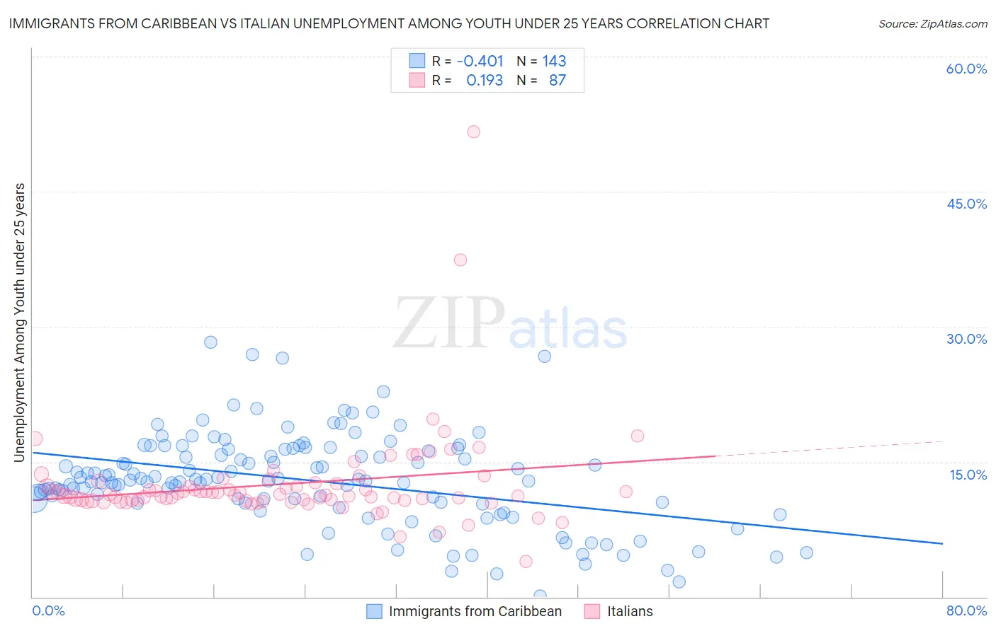 Immigrants from Caribbean vs Italian Unemployment Among Youth under 25 years