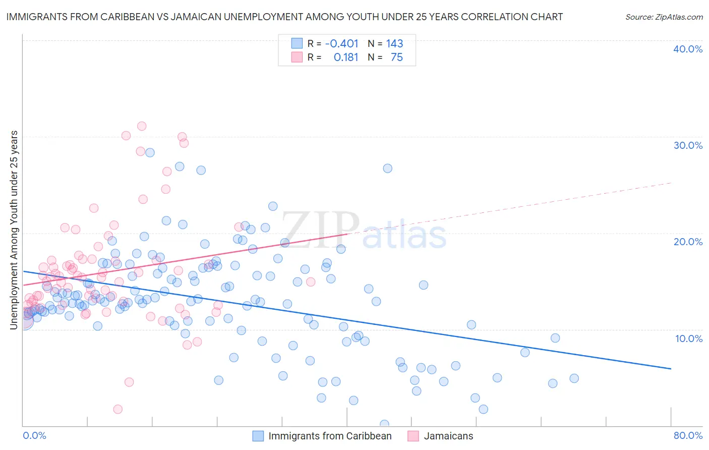 Immigrants from Caribbean vs Jamaican Unemployment Among Youth under 25 years