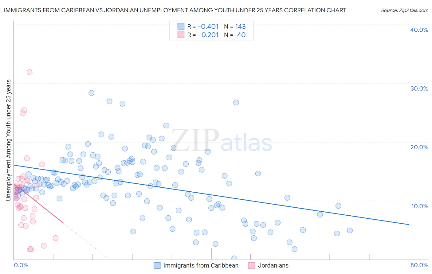 Immigrants from Caribbean vs Jordanian Unemployment Among Youth under 25 years