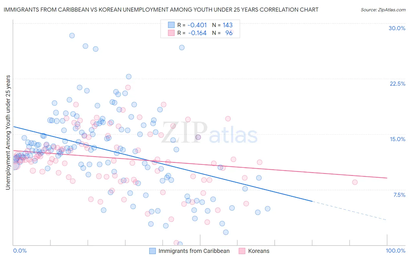 Immigrants from Caribbean vs Korean Unemployment Among Youth under 25 years