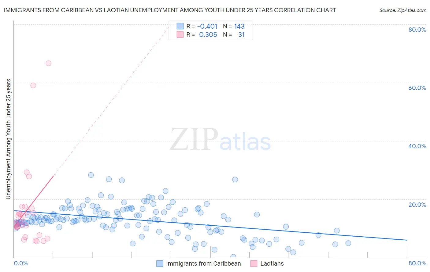 Immigrants from Caribbean vs Laotian Unemployment Among Youth under 25 years