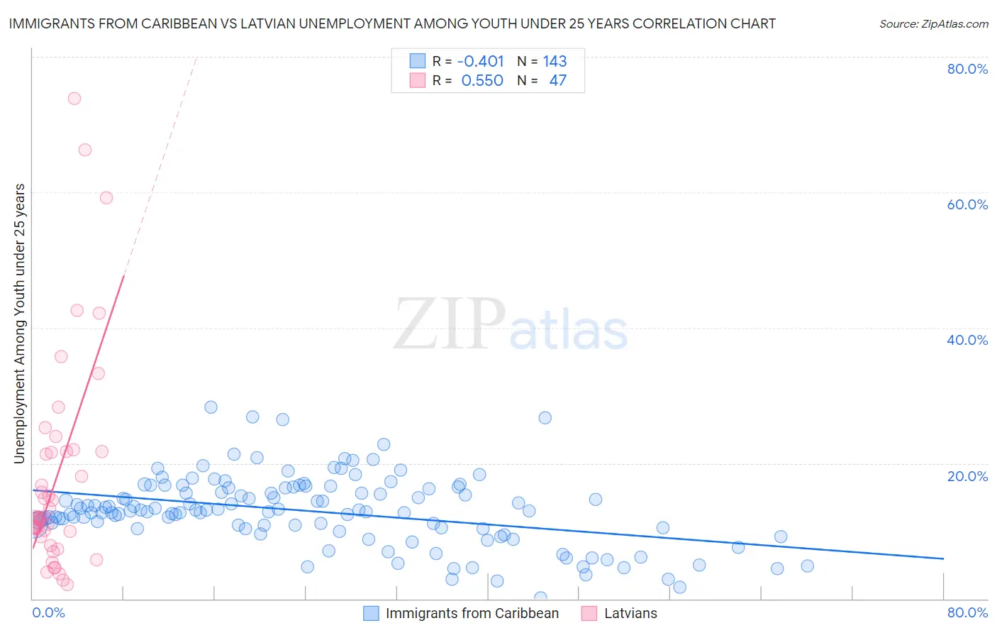 Immigrants from Caribbean vs Latvian Unemployment Among Youth under 25 years