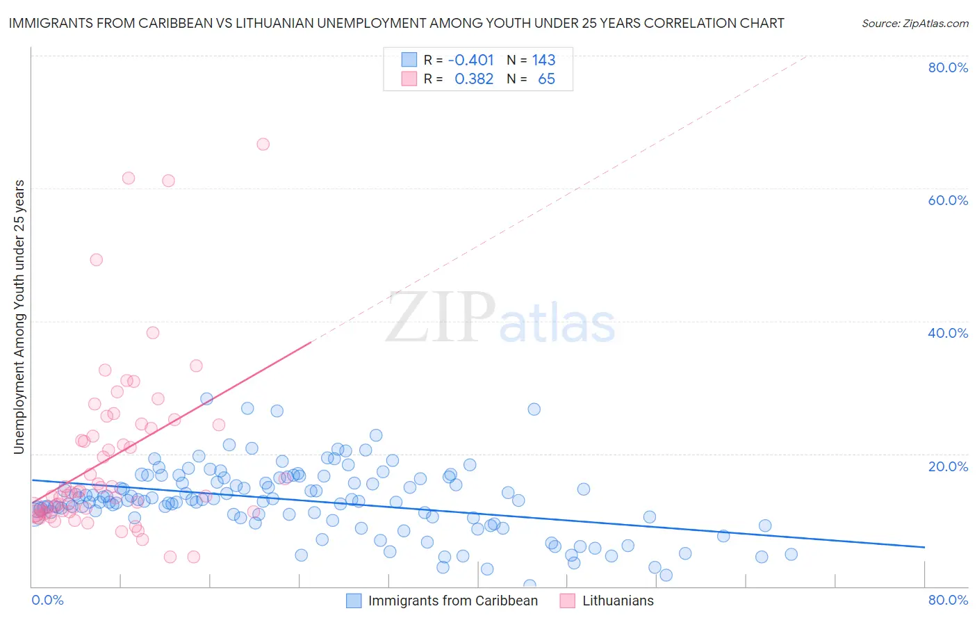 Immigrants from Caribbean vs Lithuanian Unemployment Among Youth under 25 years