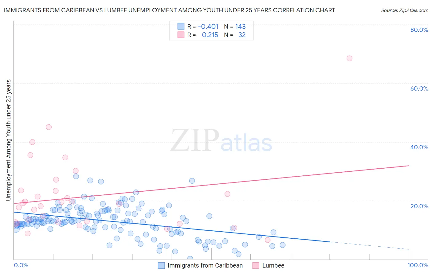 Immigrants from Caribbean vs Lumbee Unemployment Among Youth under 25 years