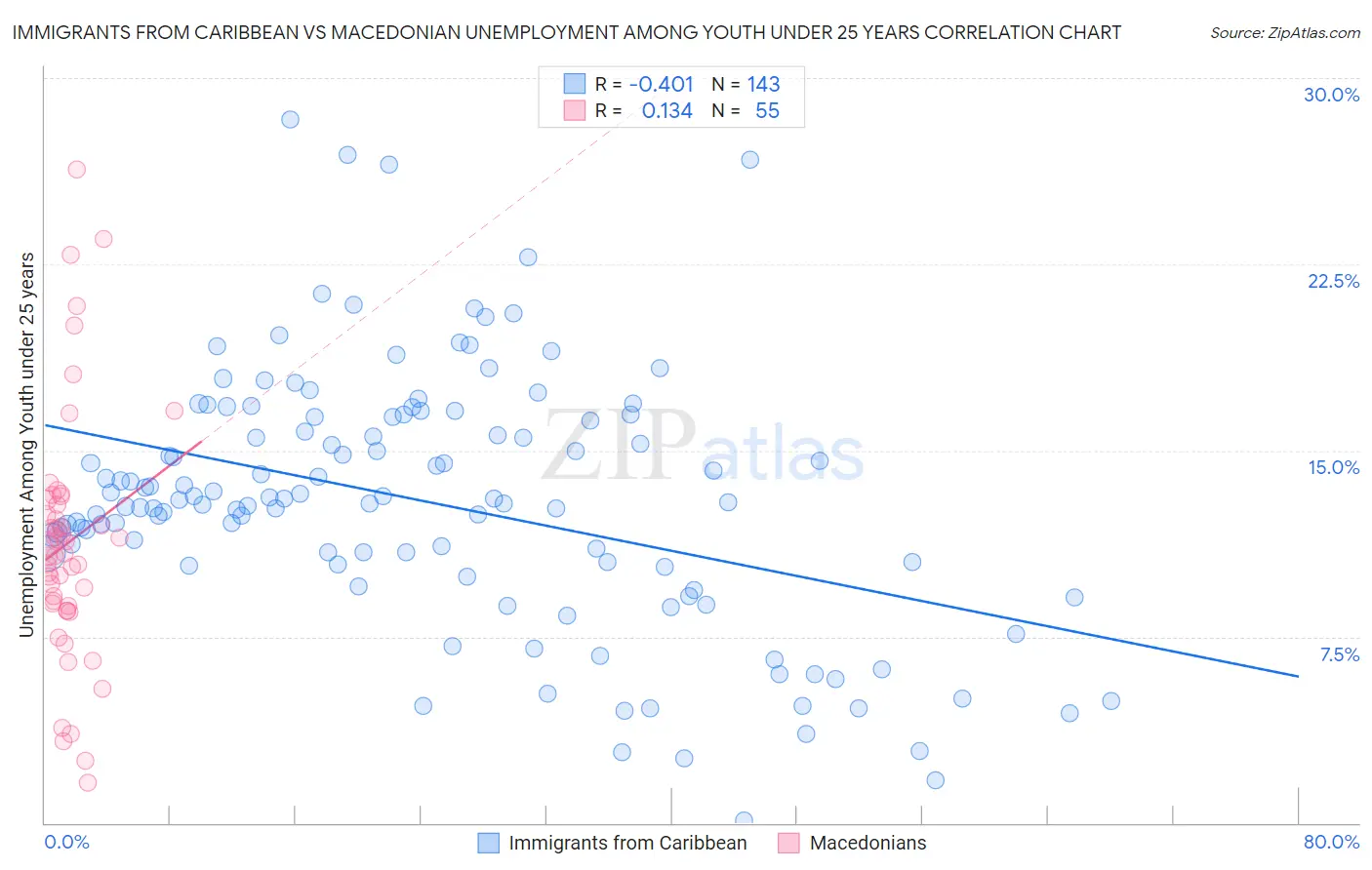 Immigrants from Caribbean vs Macedonian Unemployment Among Youth under 25 years