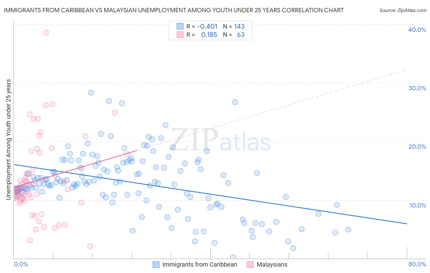 Immigrants from Caribbean vs Malaysian Unemployment Among Youth under 25 years