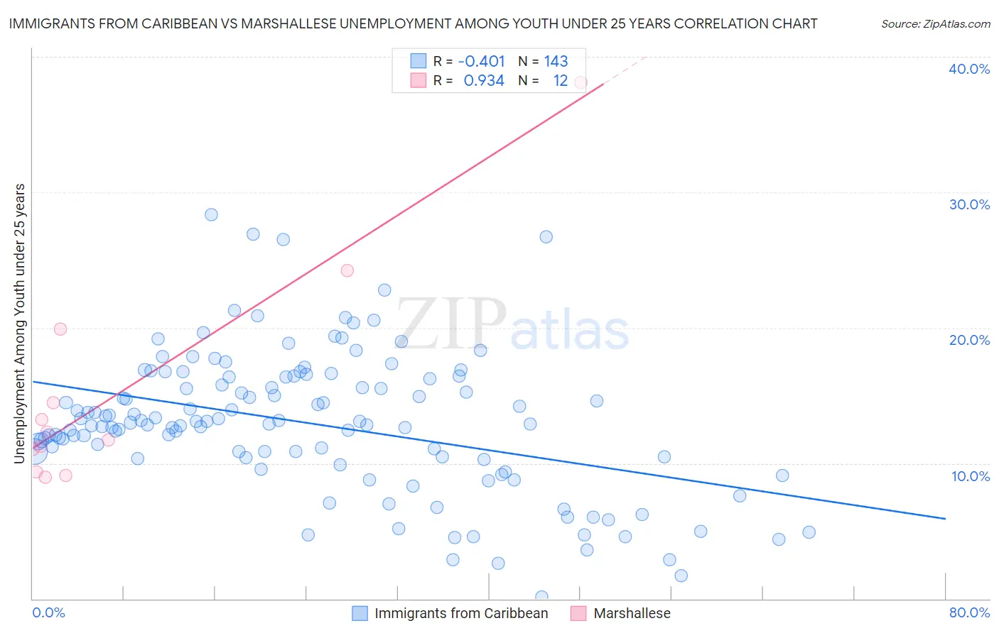 Immigrants from Caribbean vs Marshallese Unemployment Among Youth under 25 years