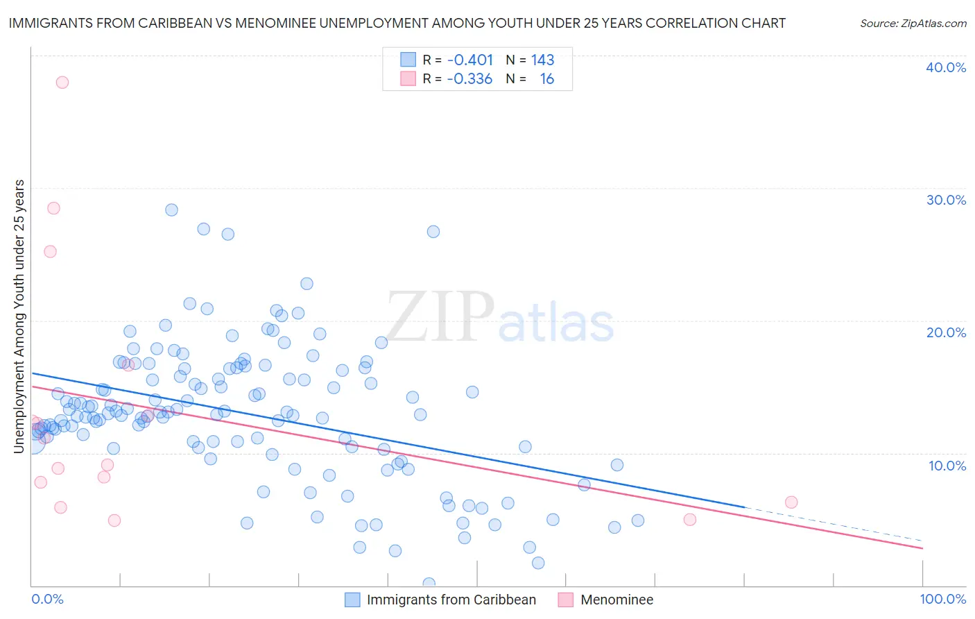 Immigrants from Caribbean vs Menominee Unemployment Among Youth under 25 years