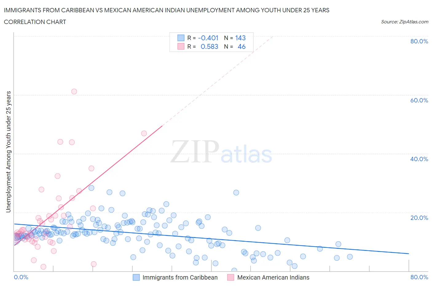 Immigrants from Caribbean vs Mexican American Indian Unemployment Among Youth under 25 years