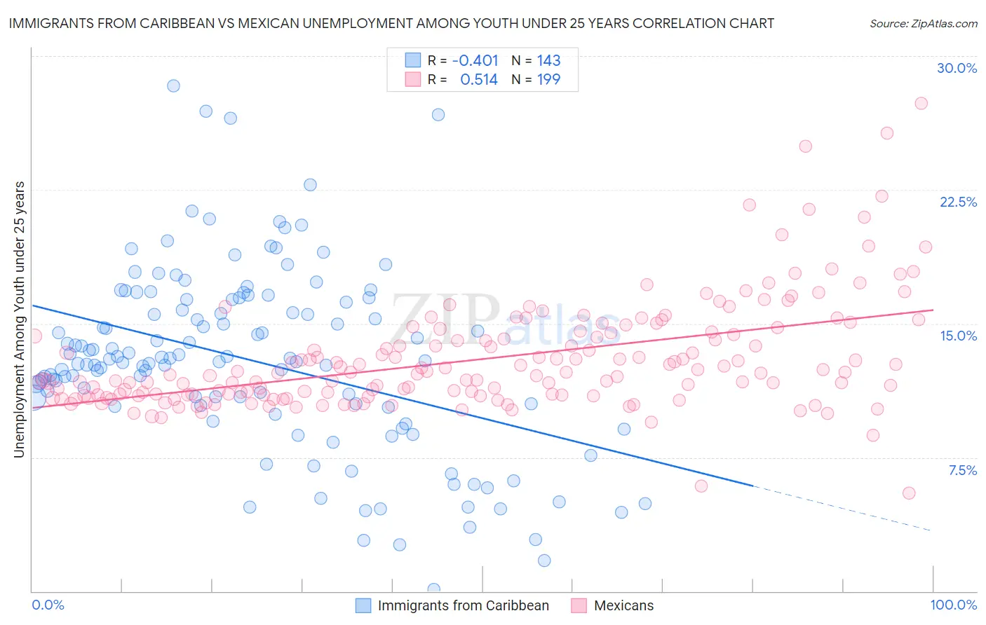 Immigrants from Caribbean vs Mexican Unemployment Among Youth under 25 years