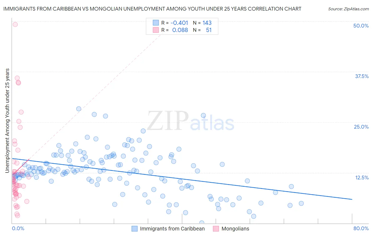 Immigrants from Caribbean vs Mongolian Unemployment Among Youth under 25 years