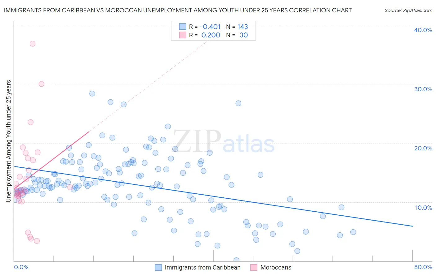 Immigrants from Caribbean vs Moroccan Unemployment Among Youth under 25 years