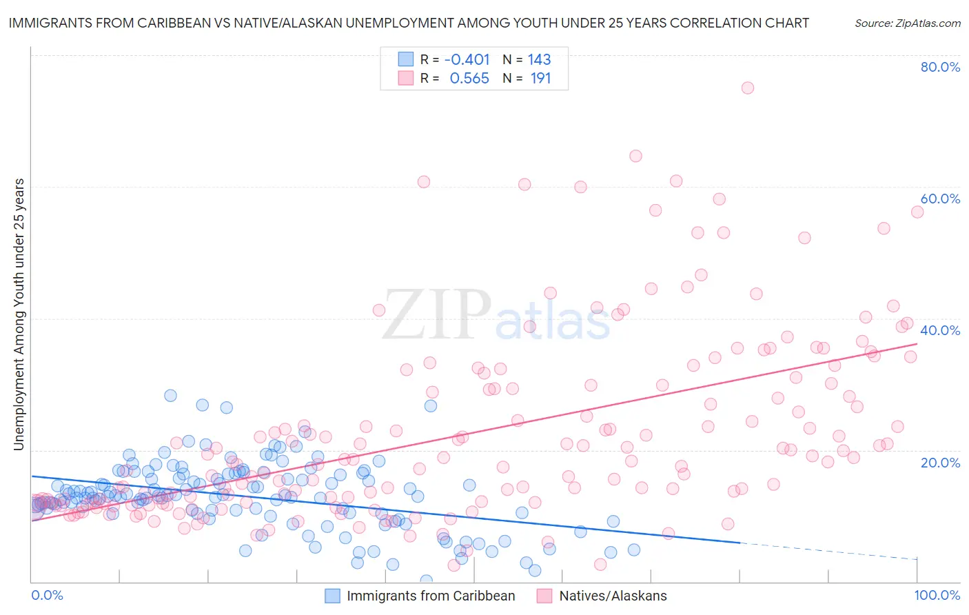 Immigrants from Caribbean vs Native/Alaskan Unemployment Among Youth under 25 years