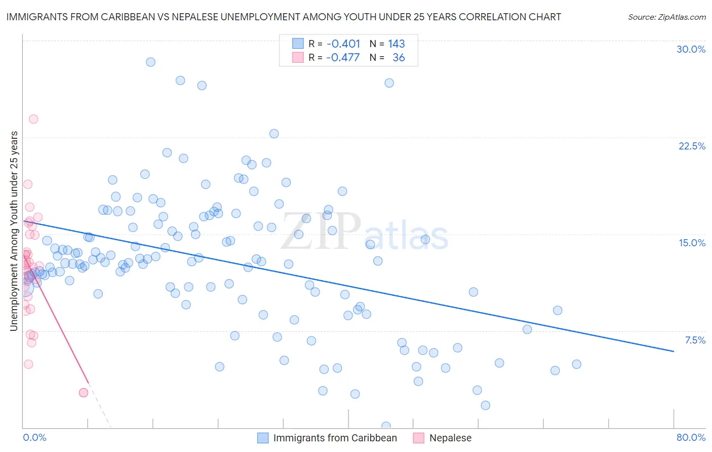 Immigrants from Caribbean vs Nepalese Unemployment Among Youth under 25 years