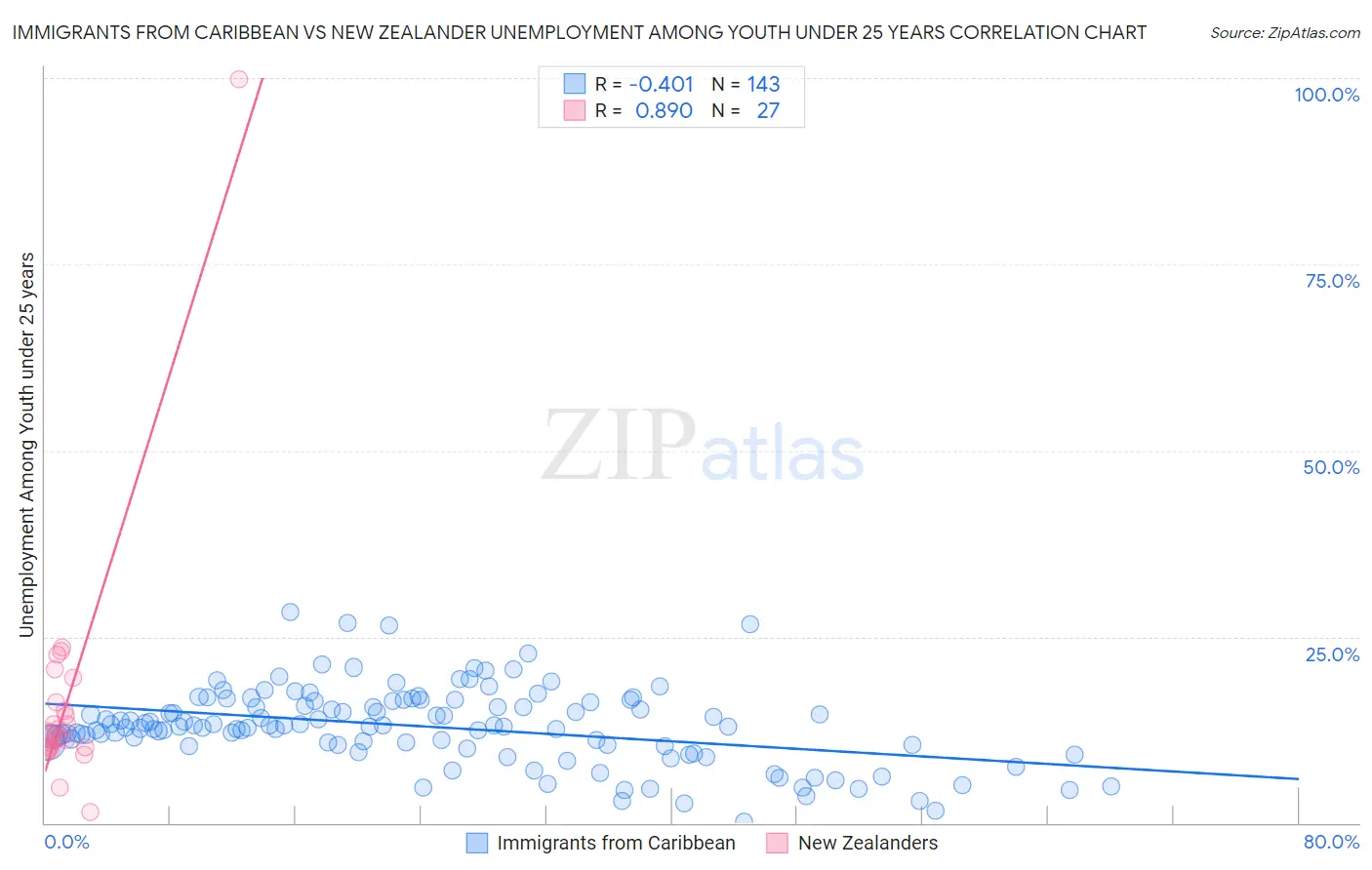 Immigrants from Caribbean vs New Zealander Unemployment Among Youth under 25 years