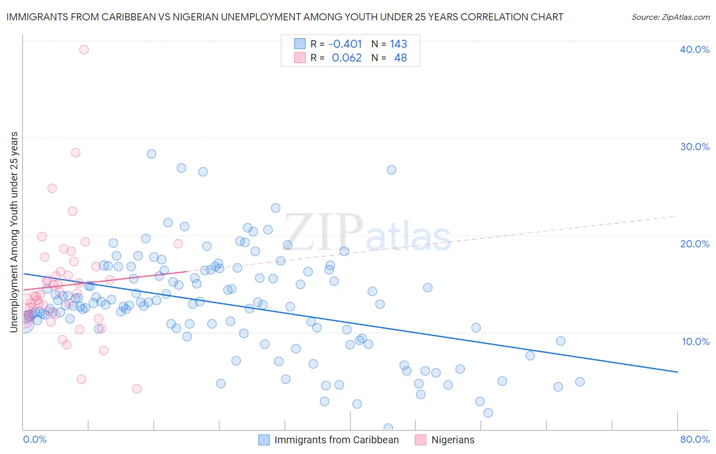 Immigrants from Caribbean vs Nigerian Unemployment Among Youth under 25 years