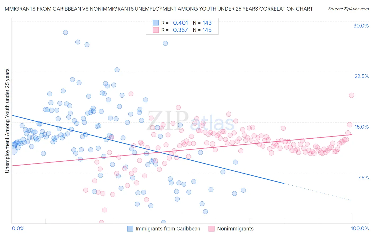 Immigrants from Caribbean vs Nonimmigrants Unemployment Among Youth under 25 years