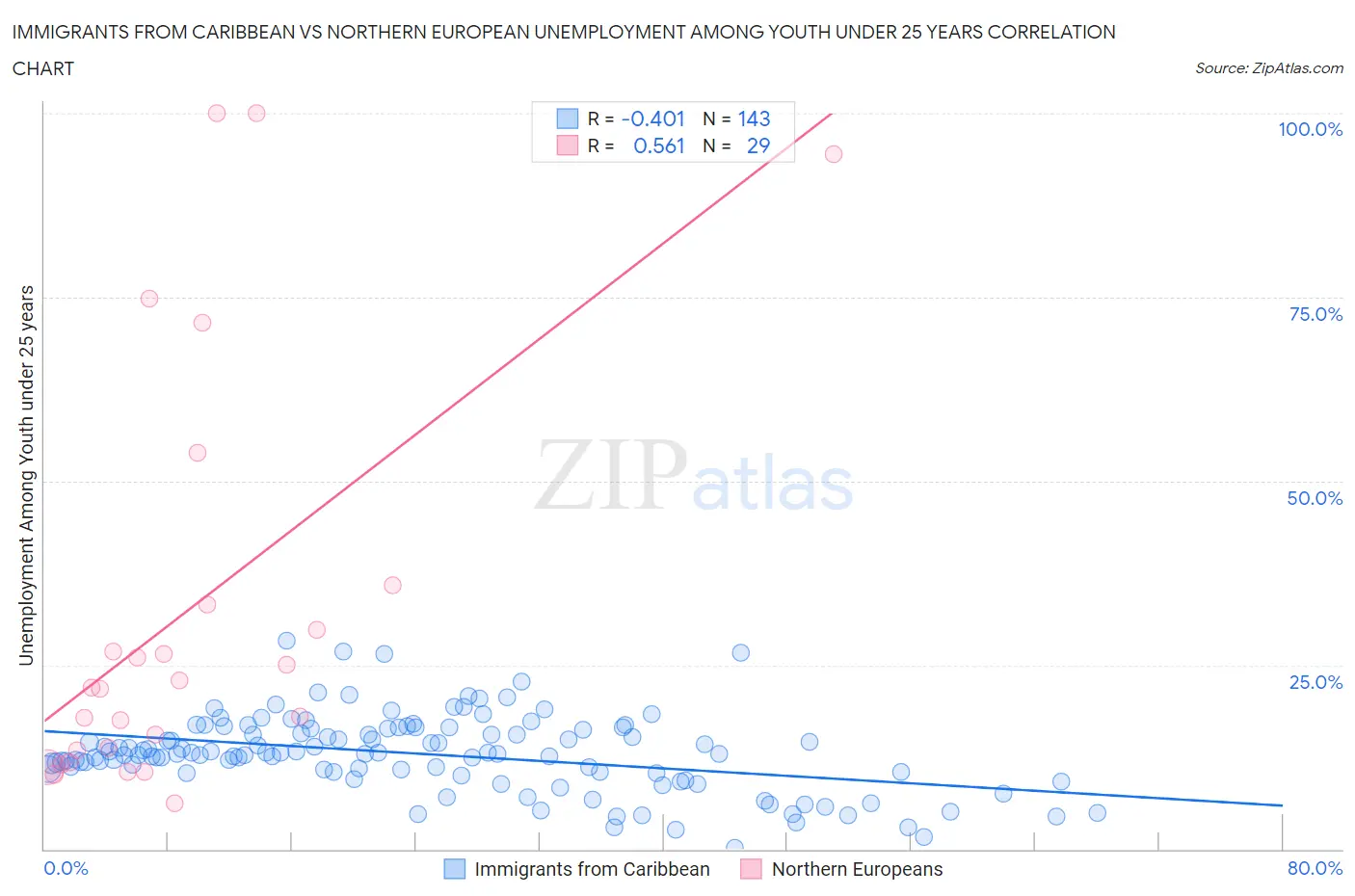 Immigrants from Caribbean vs Northern European Unemployment Among Youth under 25 years