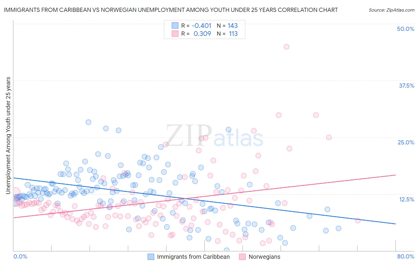 Immigrants from Caribbean vs Norwegian Unemployment Among Youth under 25 years