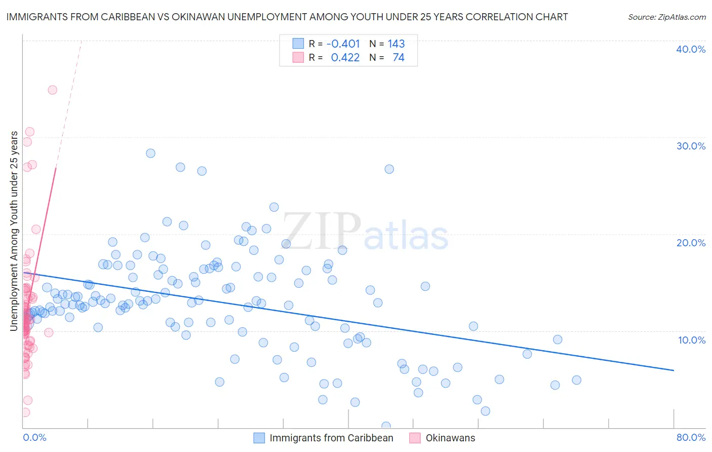 Immigrants from Caribbean vs Okinawan Unemployment Among Youth under 25 years