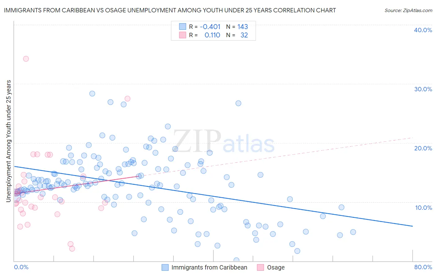 Immigrants from Caribbean vs Osage Unemployment Among Youth under 25 years