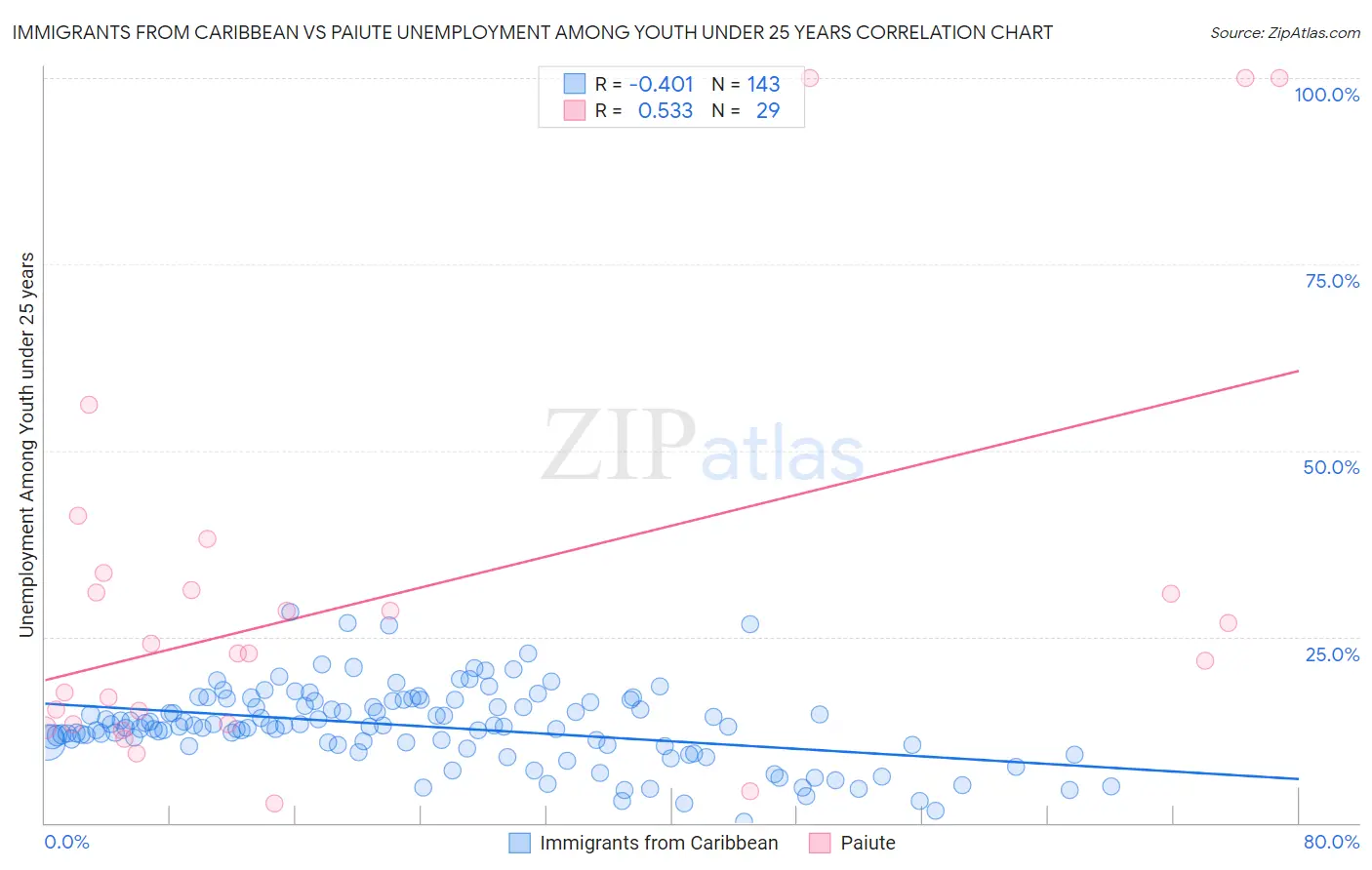 Immigrants from Caribbean vs Paiute Unemployment Among Youth under 25 years