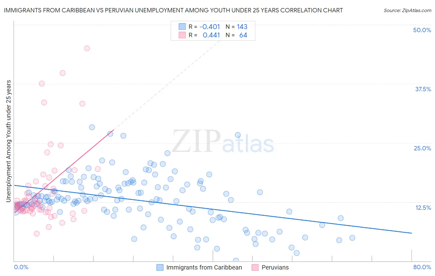 Immigrants from Caribbean vs Peruvian Unemployment Among Youth under 25 years