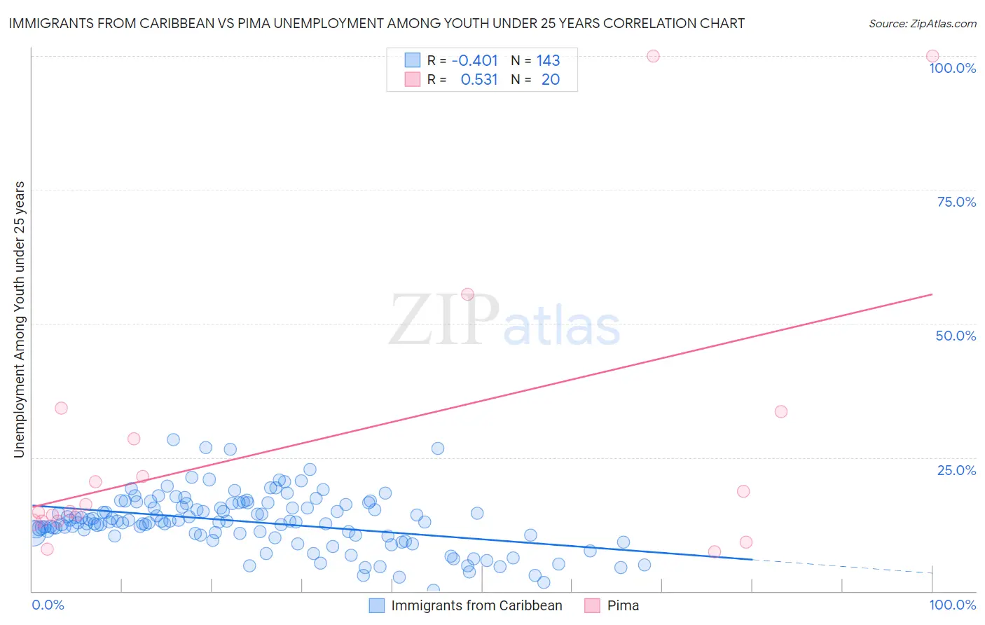 Immigrants from Caribbean vs Pima Unemployment Among Youth under 25 years